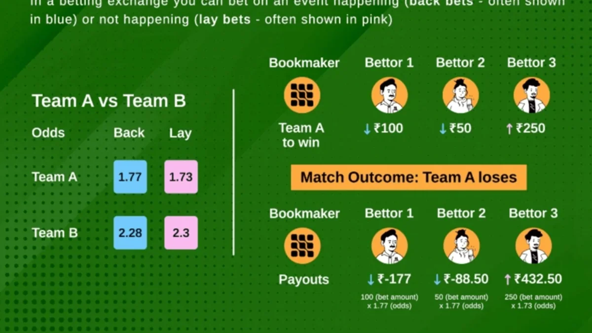 Cricket Betting Exchange
